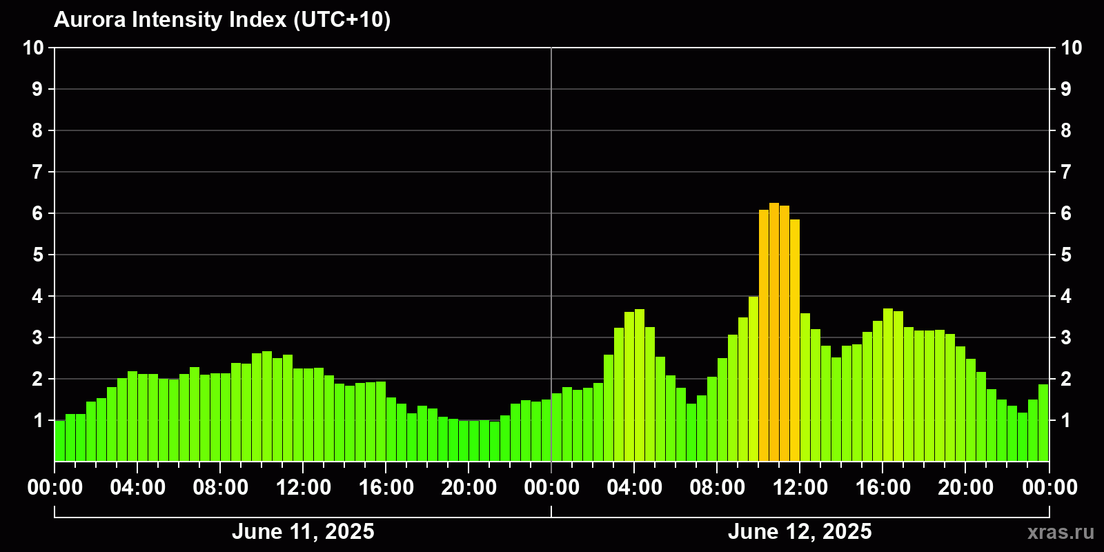 Polar auroras over the past 2 days