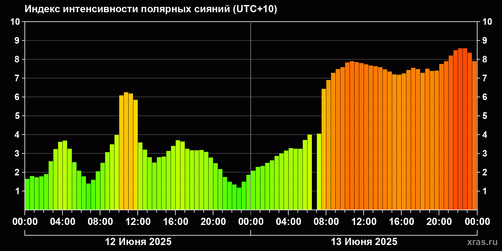Полярные сияния за последние 2 суток