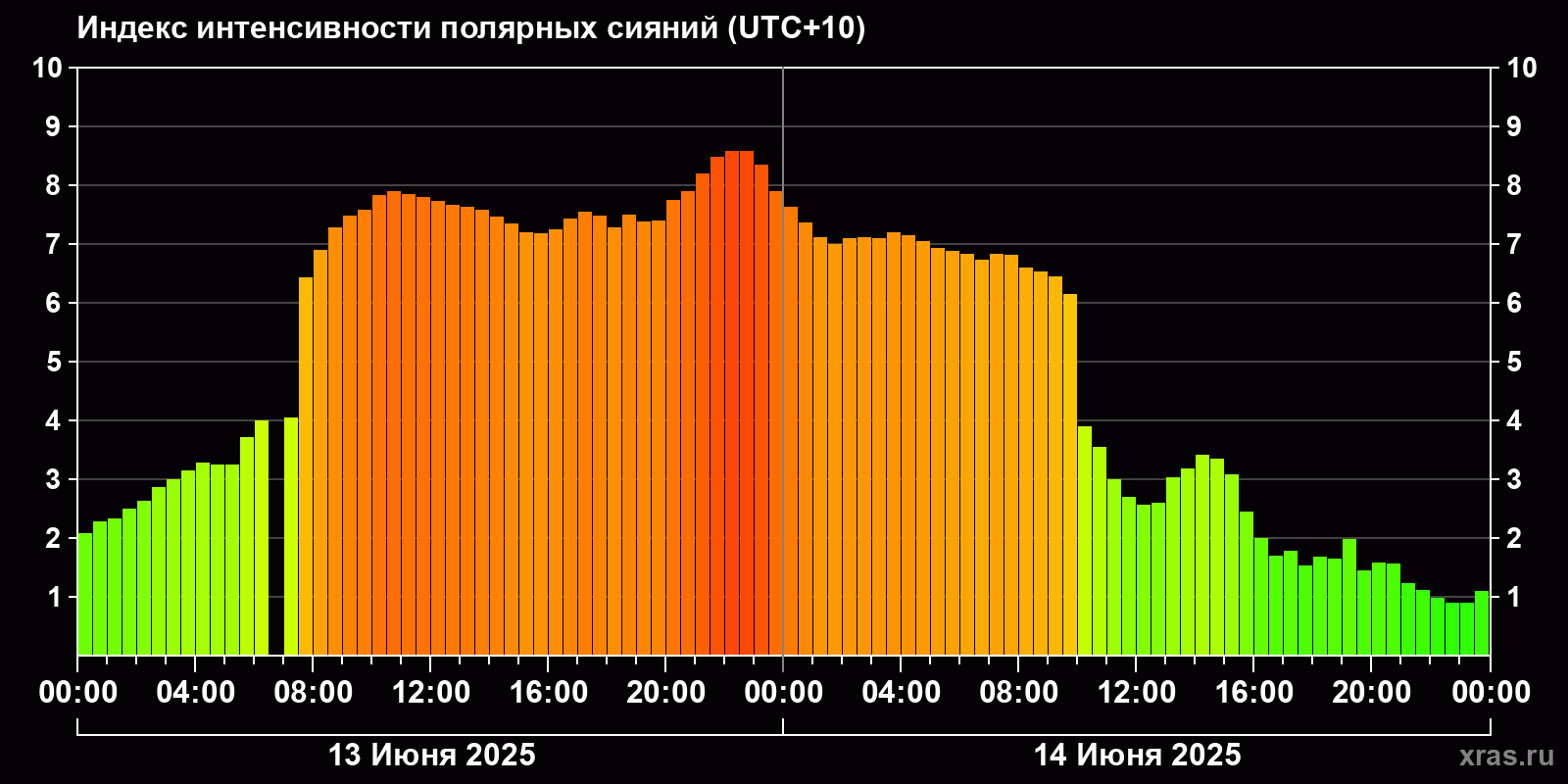 Полярные сияния за последние 2 суток