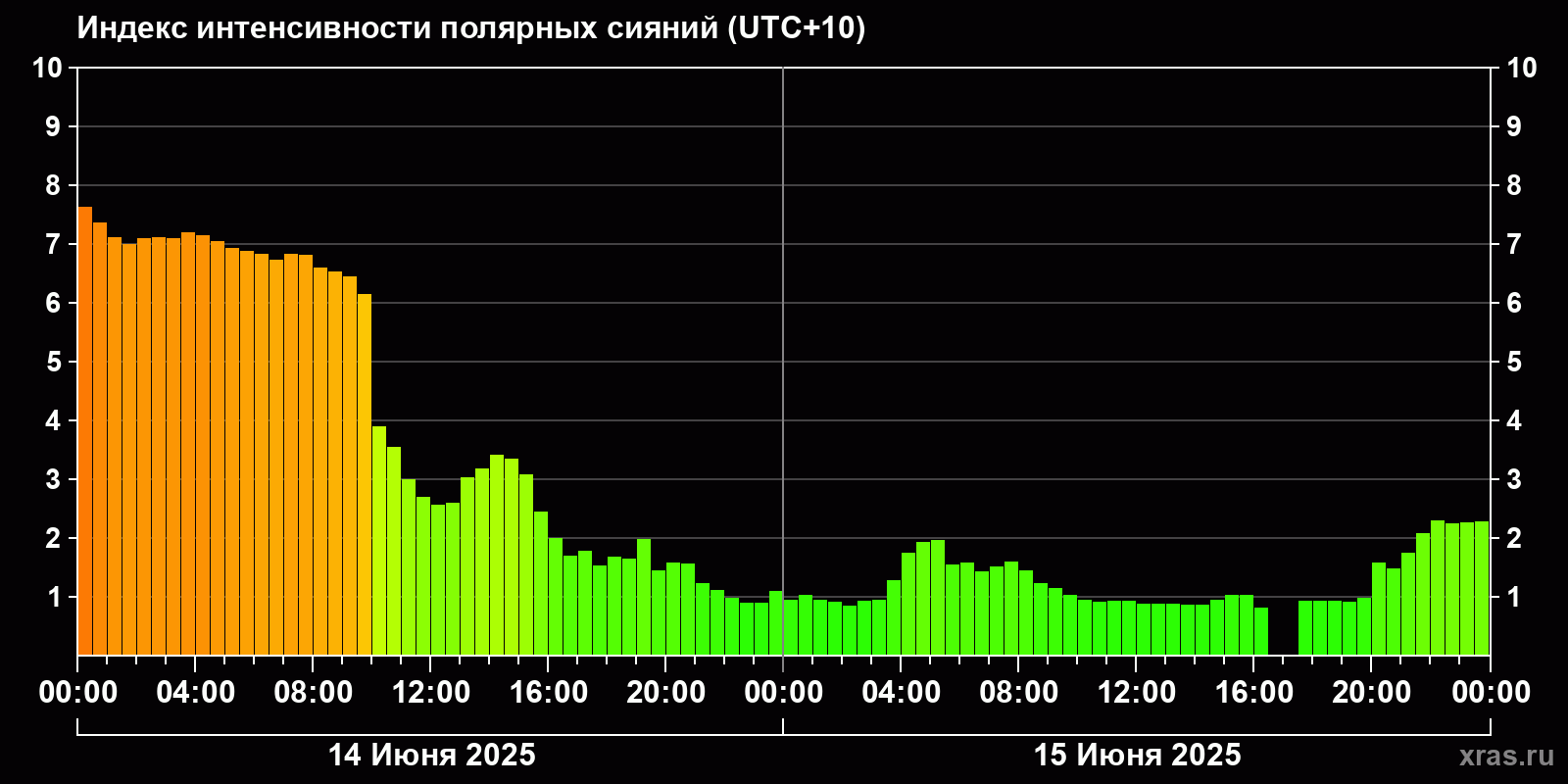 Полярные сияния за последние 2 суток
