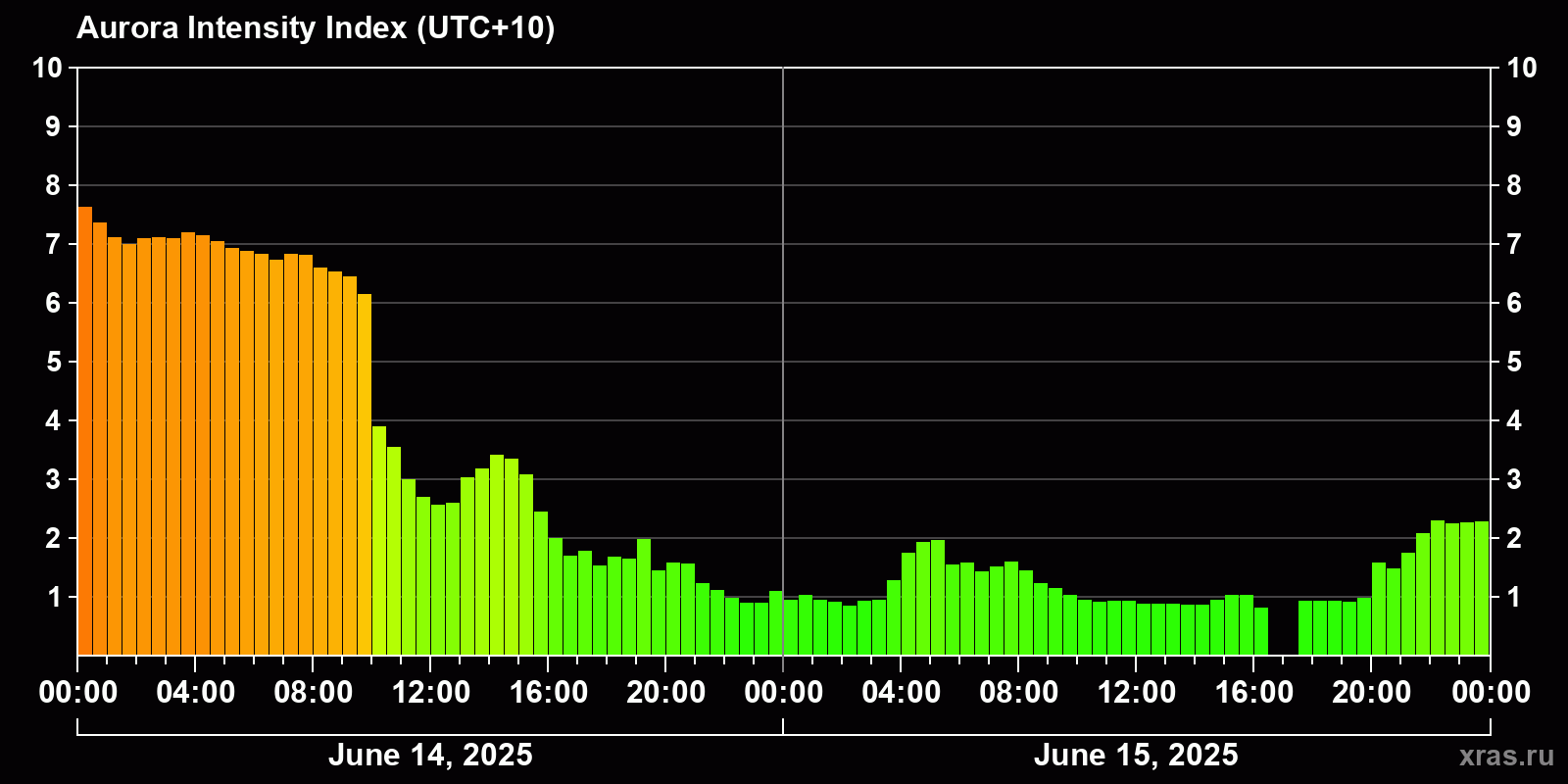 Polar auroras over the past 2 days