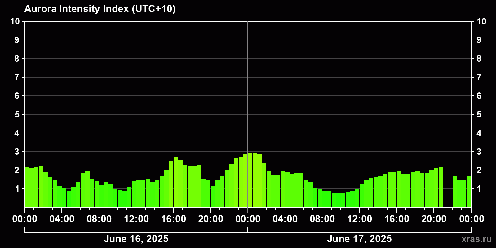 Polar auroras over the past 2 days