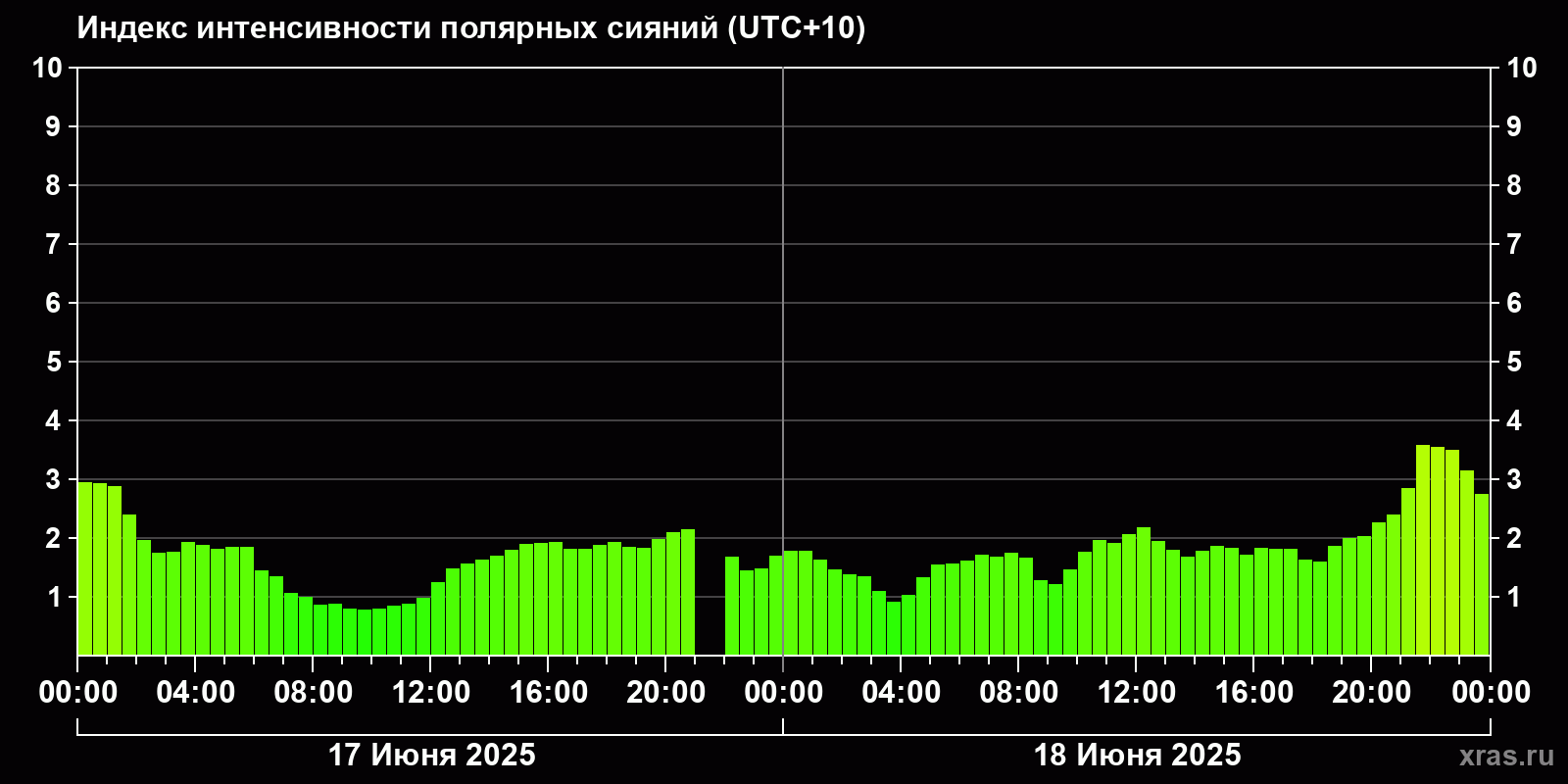 Полярные сияния за последние 2 суток