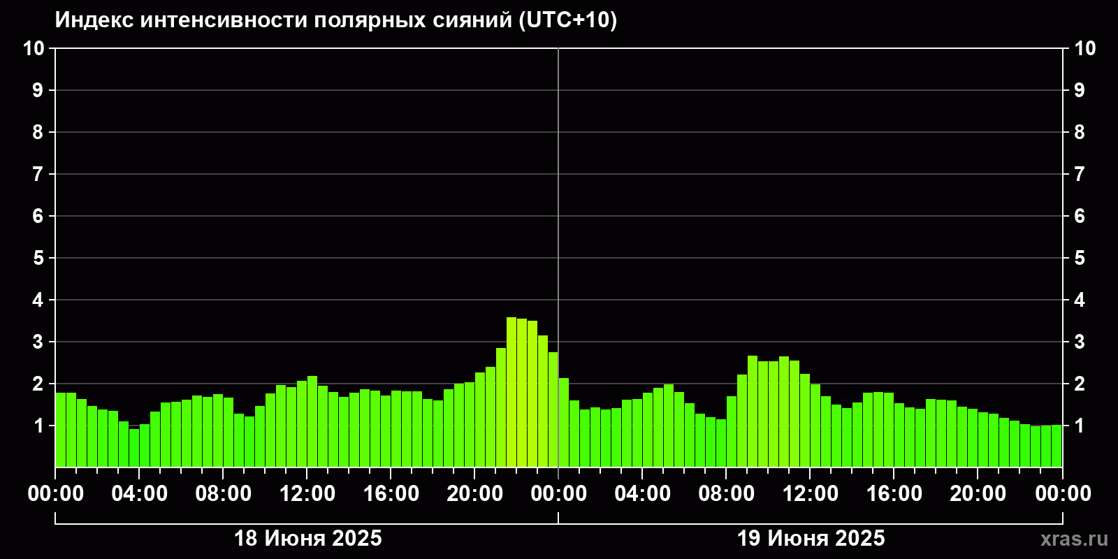 Полярные сияния за последние 2 суток