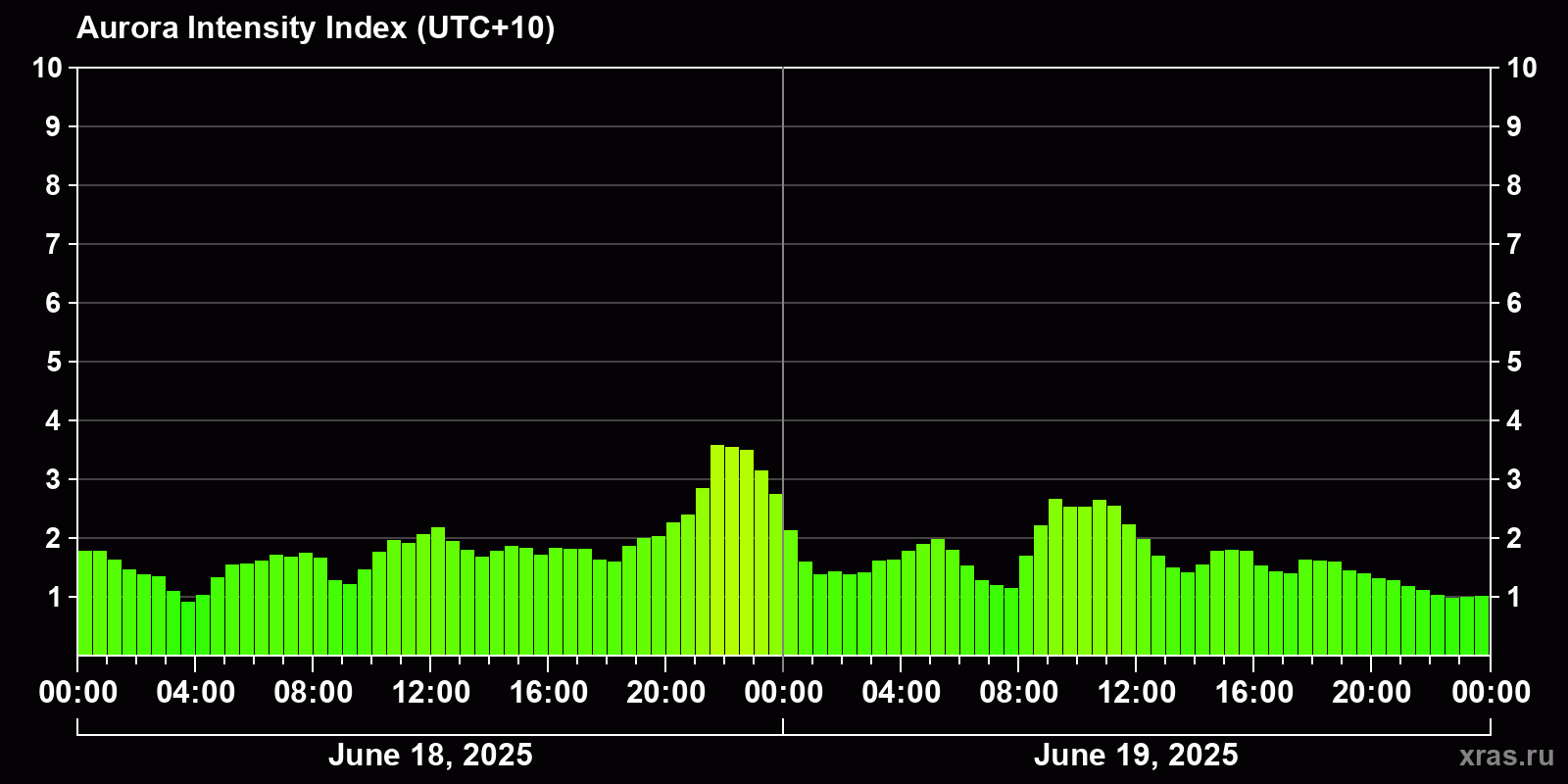 Polar auroras over the past 2 days