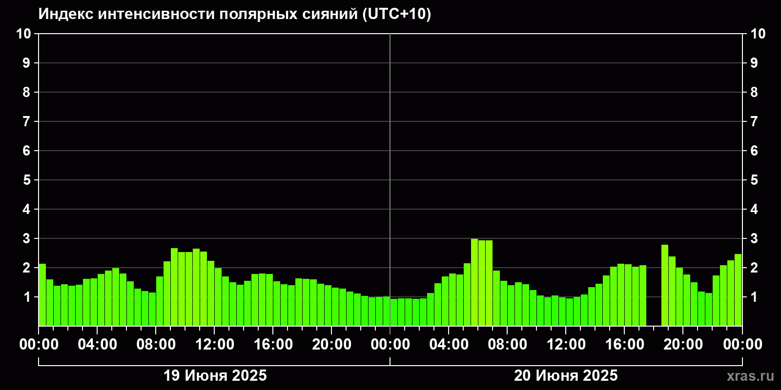 Полярные сияния за последние 2 суток