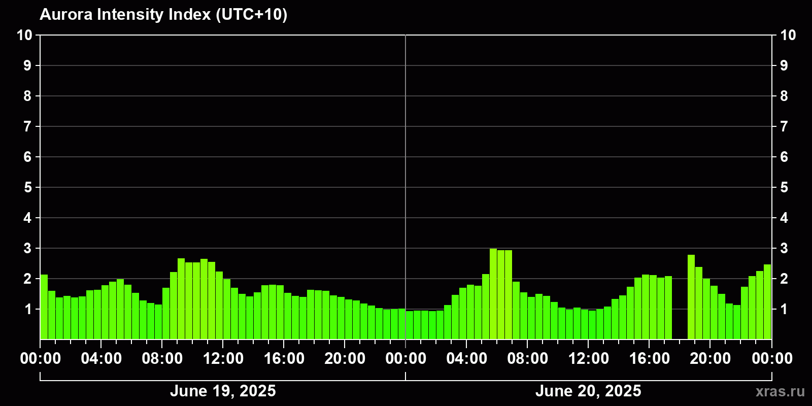 Polar auroras over the past 2 days