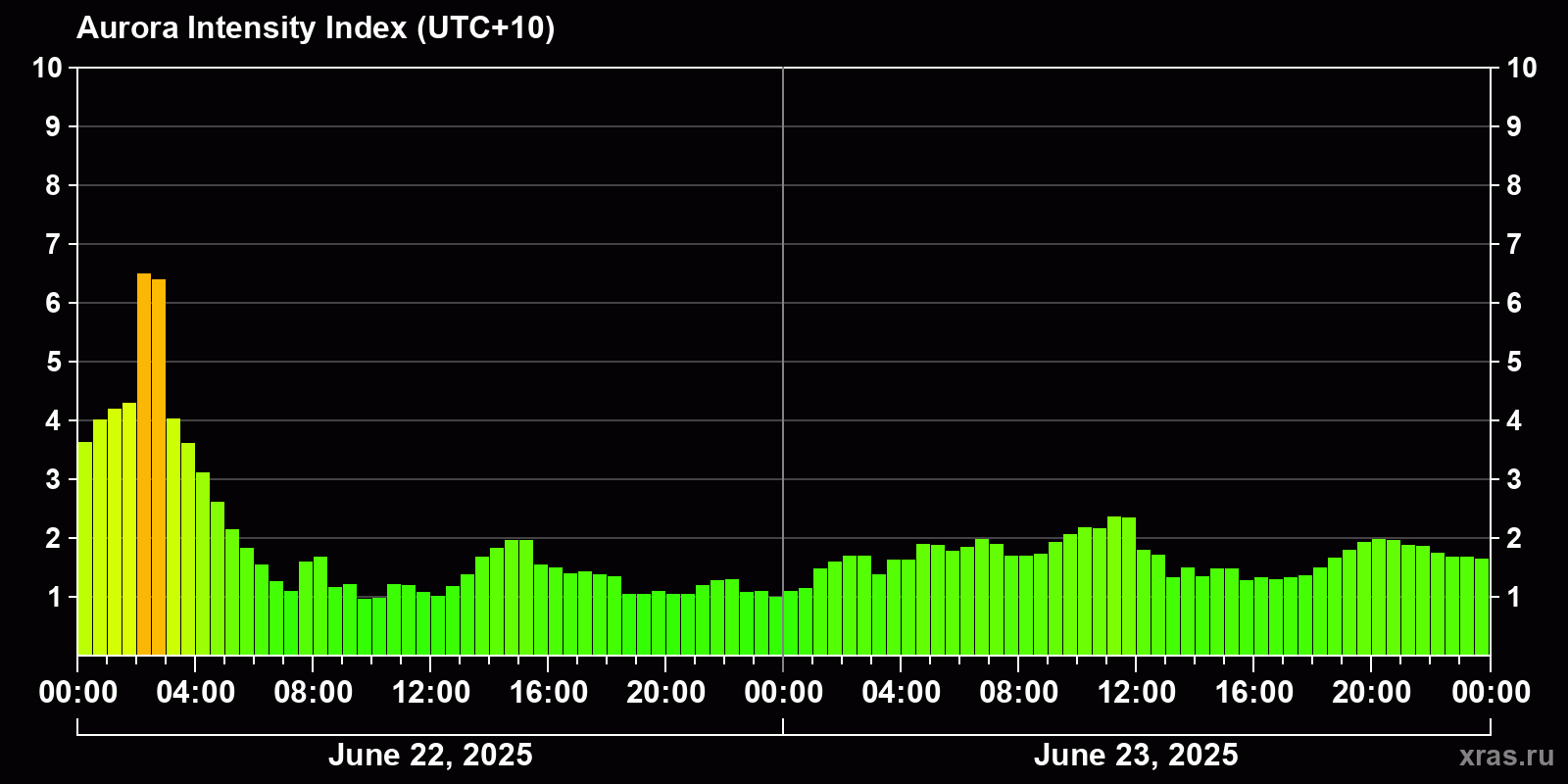 Polar auroras over the past 2 days