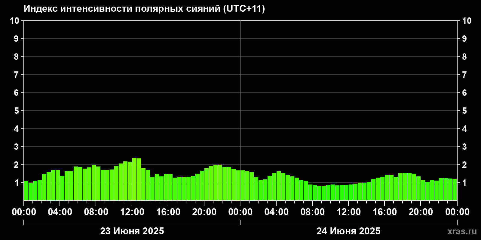 Полярные сияния за последние 2 суток