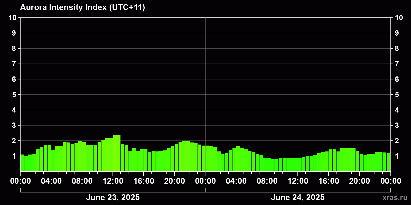 Polar auroras over the past 2 days