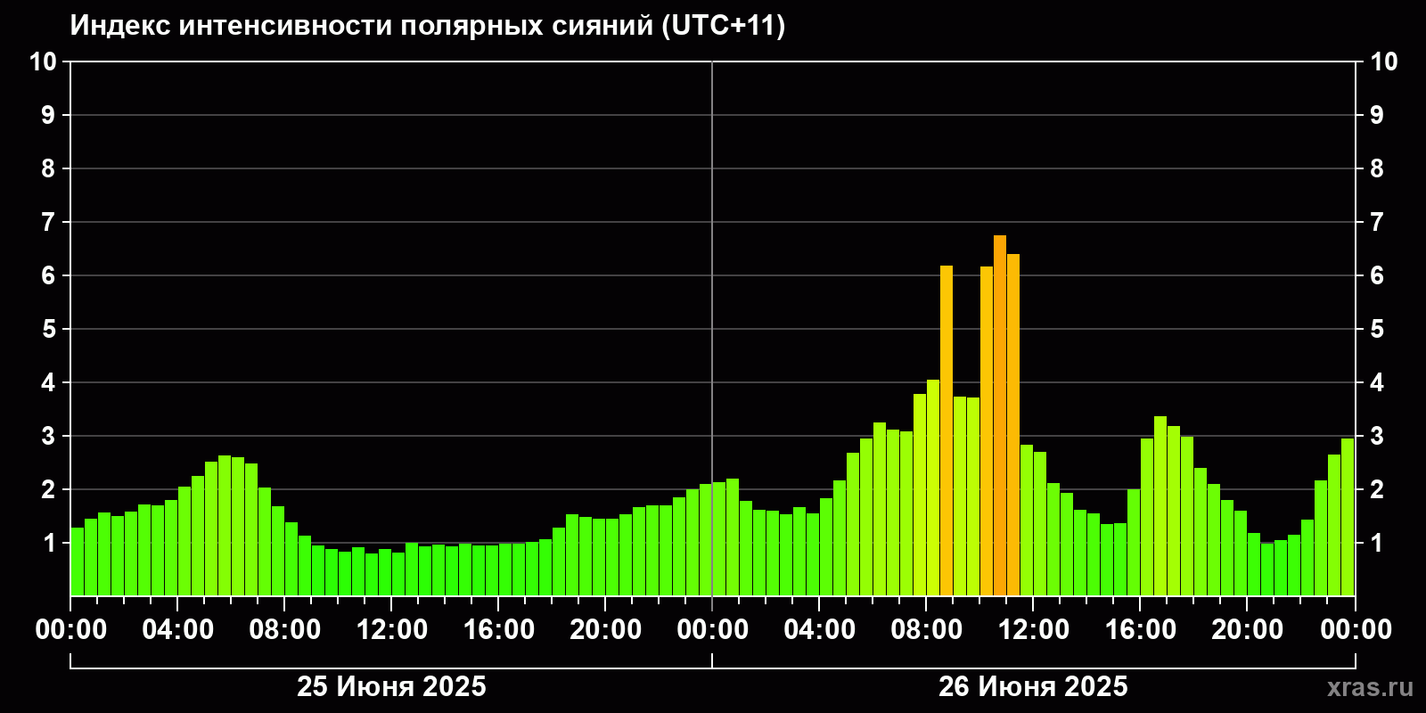Полярные сияния за последние 2 суток