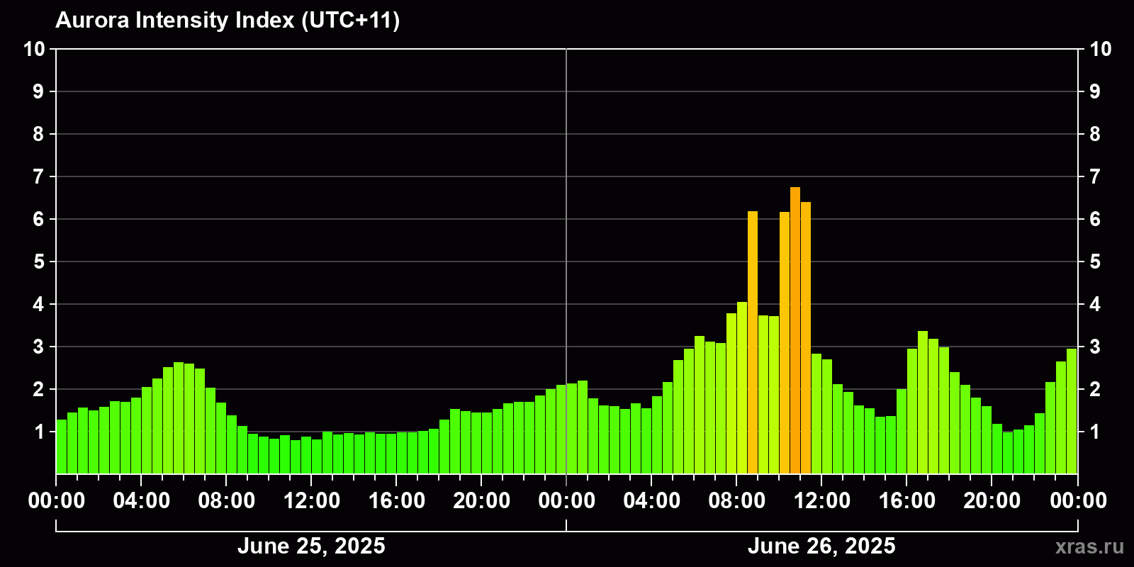 Polar auroras over the past 2 days