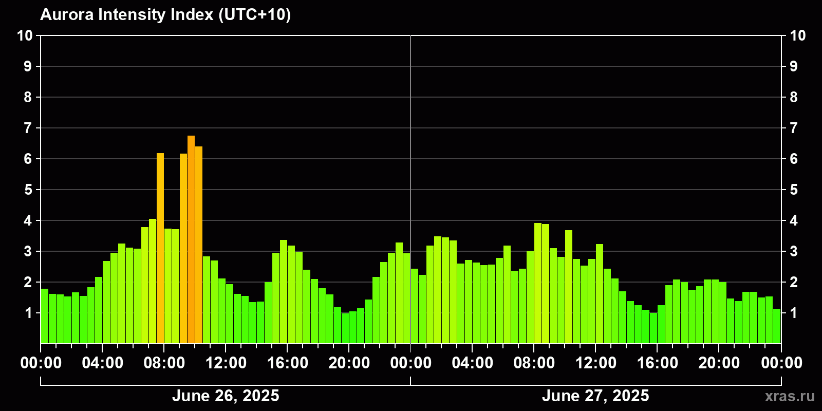 Polar auroras over the past 2 days