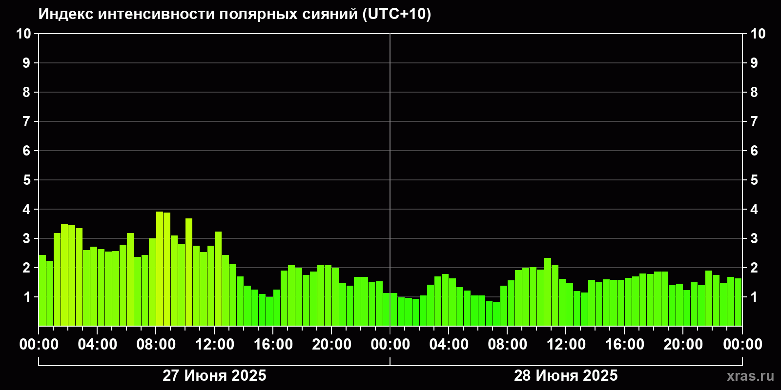 Полярные сияния за последние 2 суток