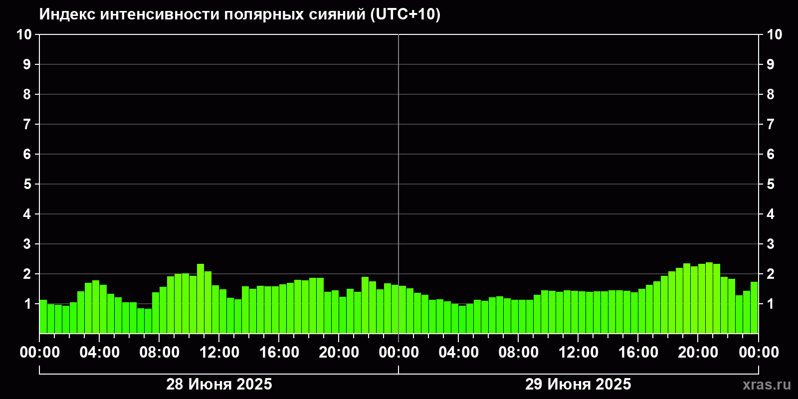Полярные сияния за последние 2 суток