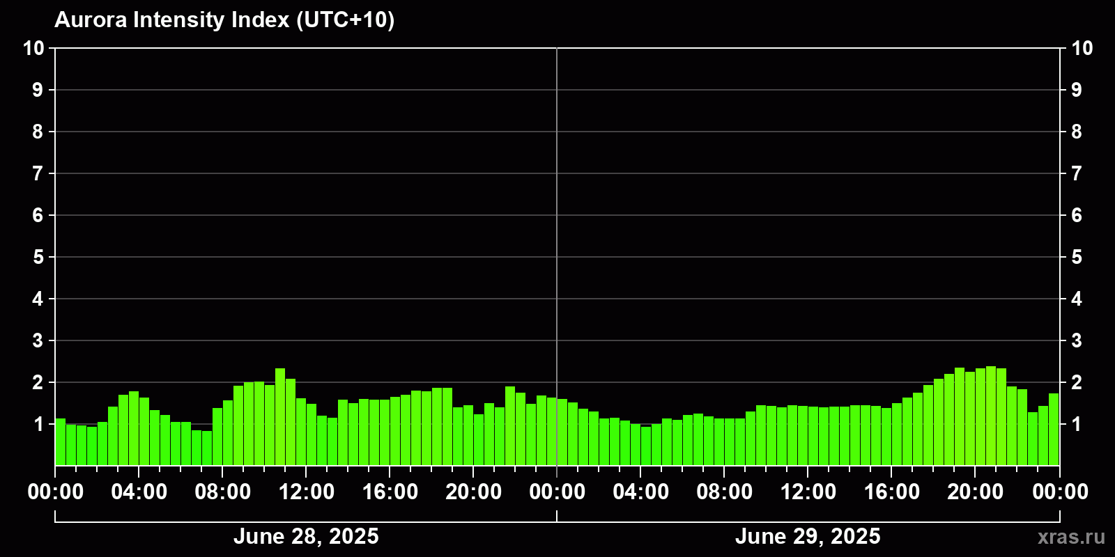 Polar auroras over the past 2 days