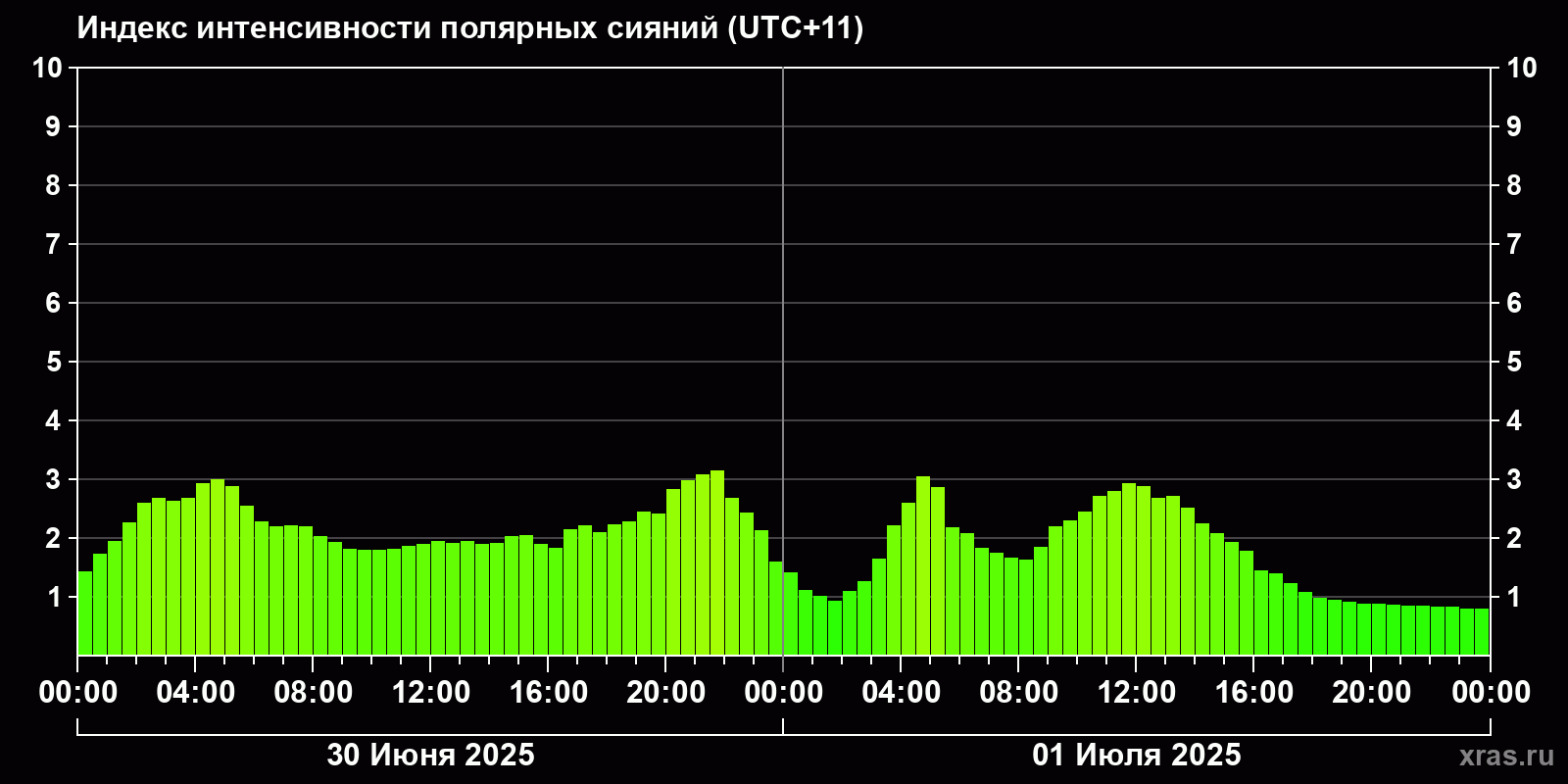 Полярные сияния за последние 2 суток