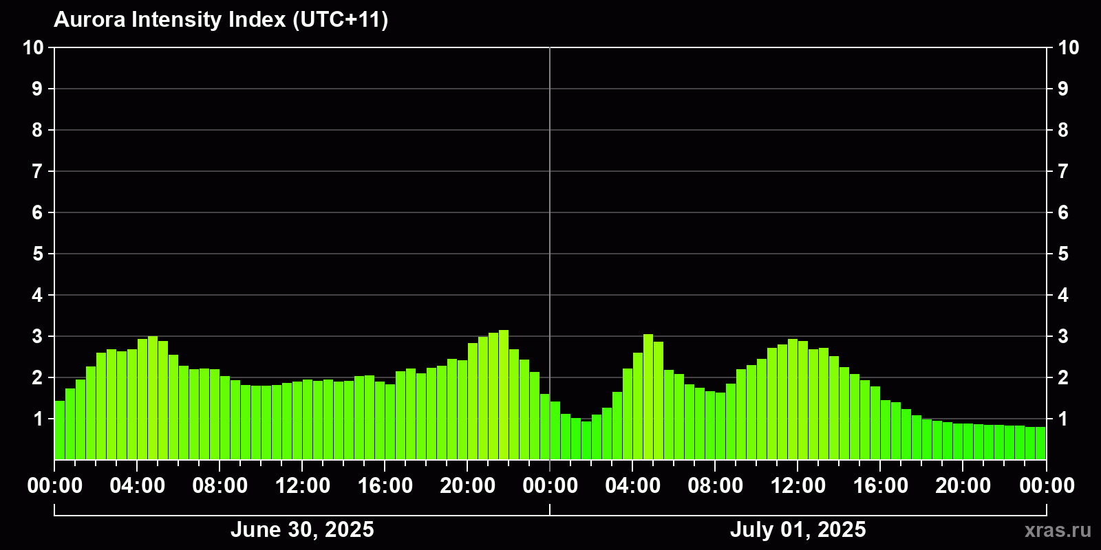 Polar auroras over the past 2 days