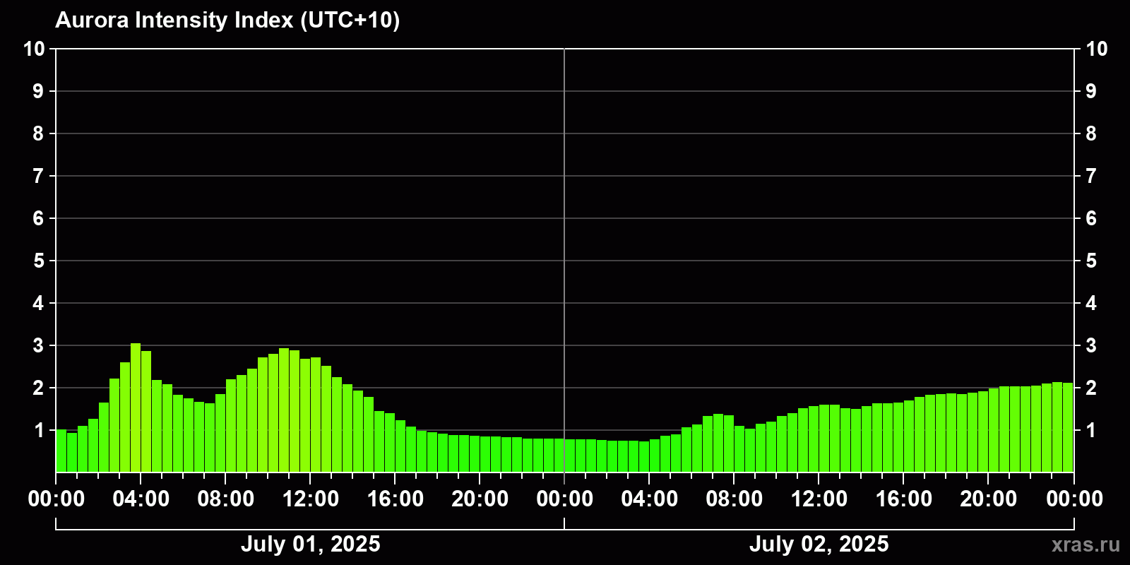 Polar auroras over the past 2 days