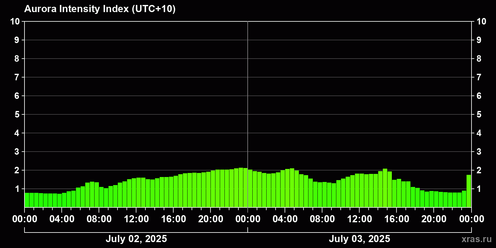 Polar auroras over the past 2 days