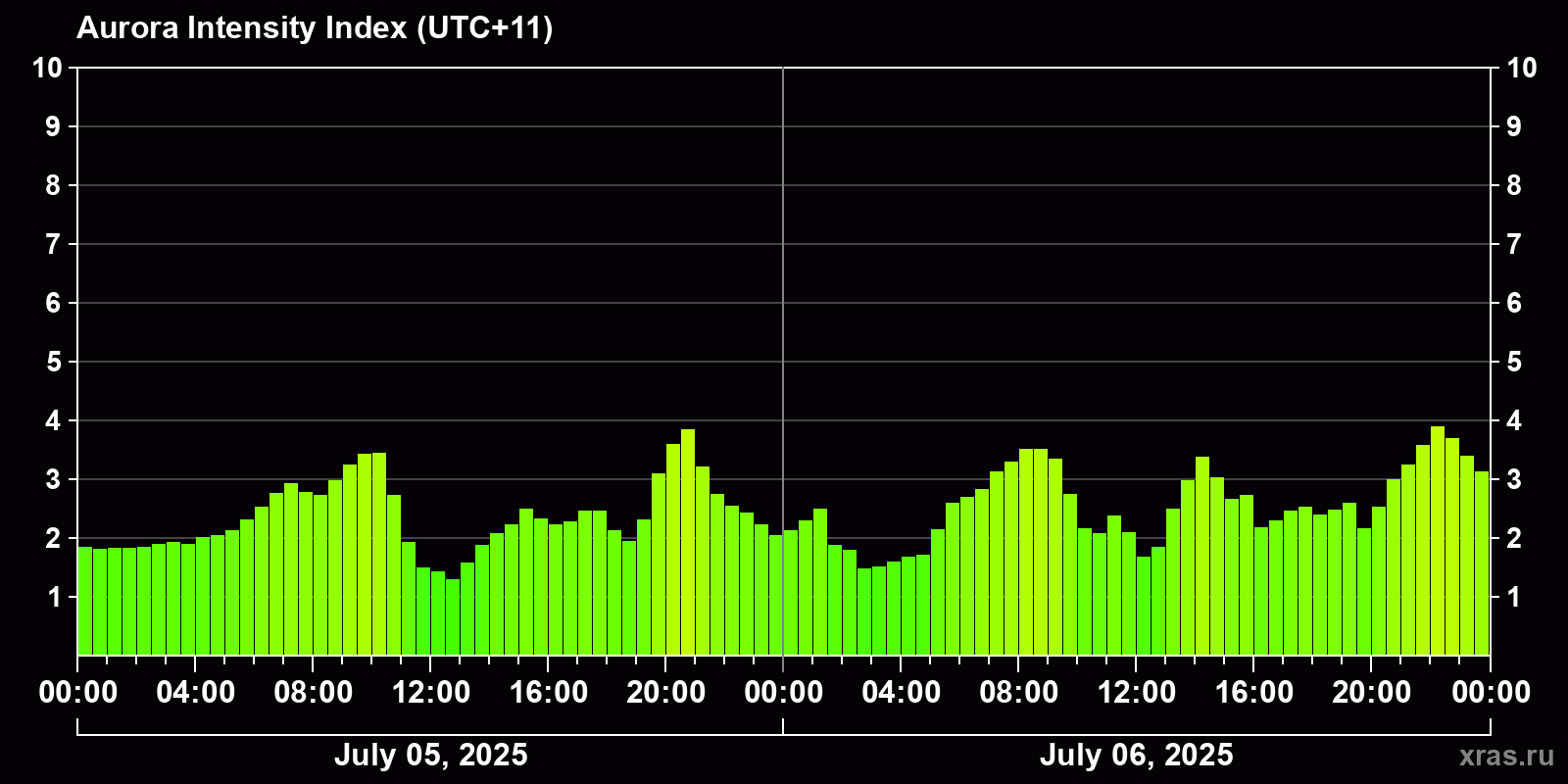 Polar auroras over the past 2 days