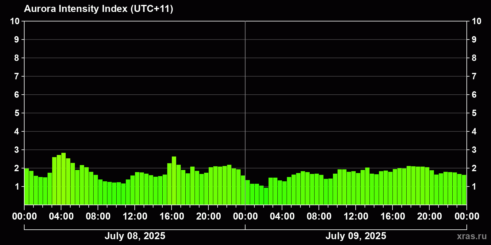 Polar auroras over the past 2 days
