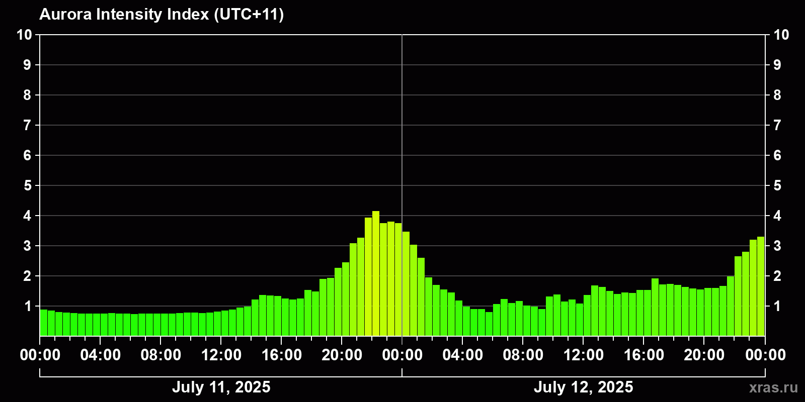 Polar auroras over the past 2 days