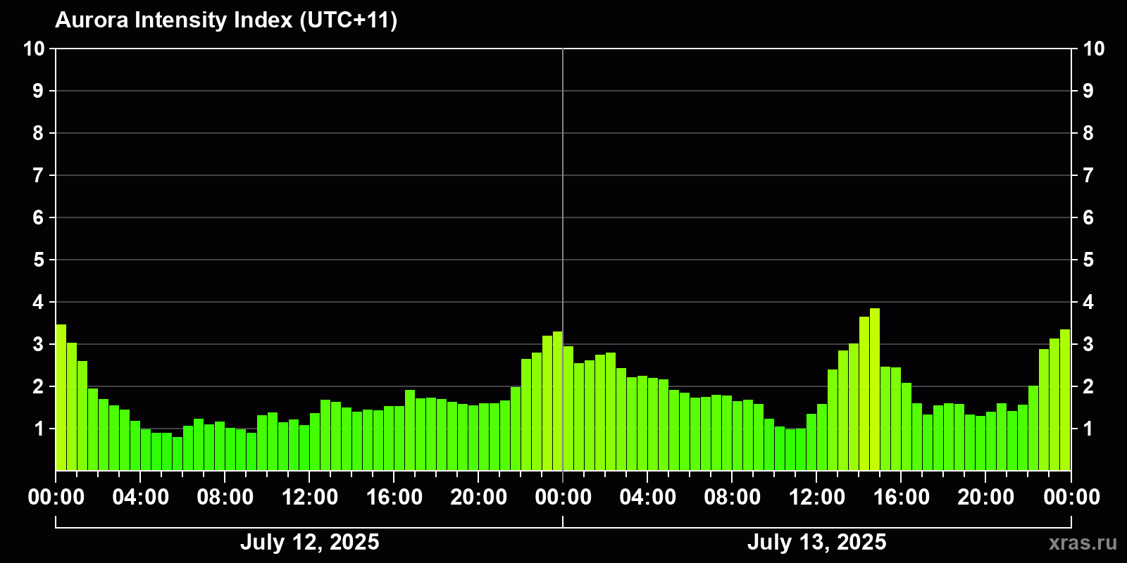 Polar auroras over the past 2 days