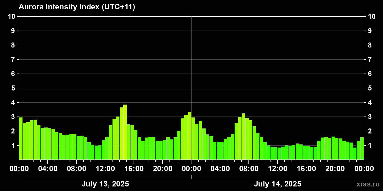 Polar auroras over the past 2 days