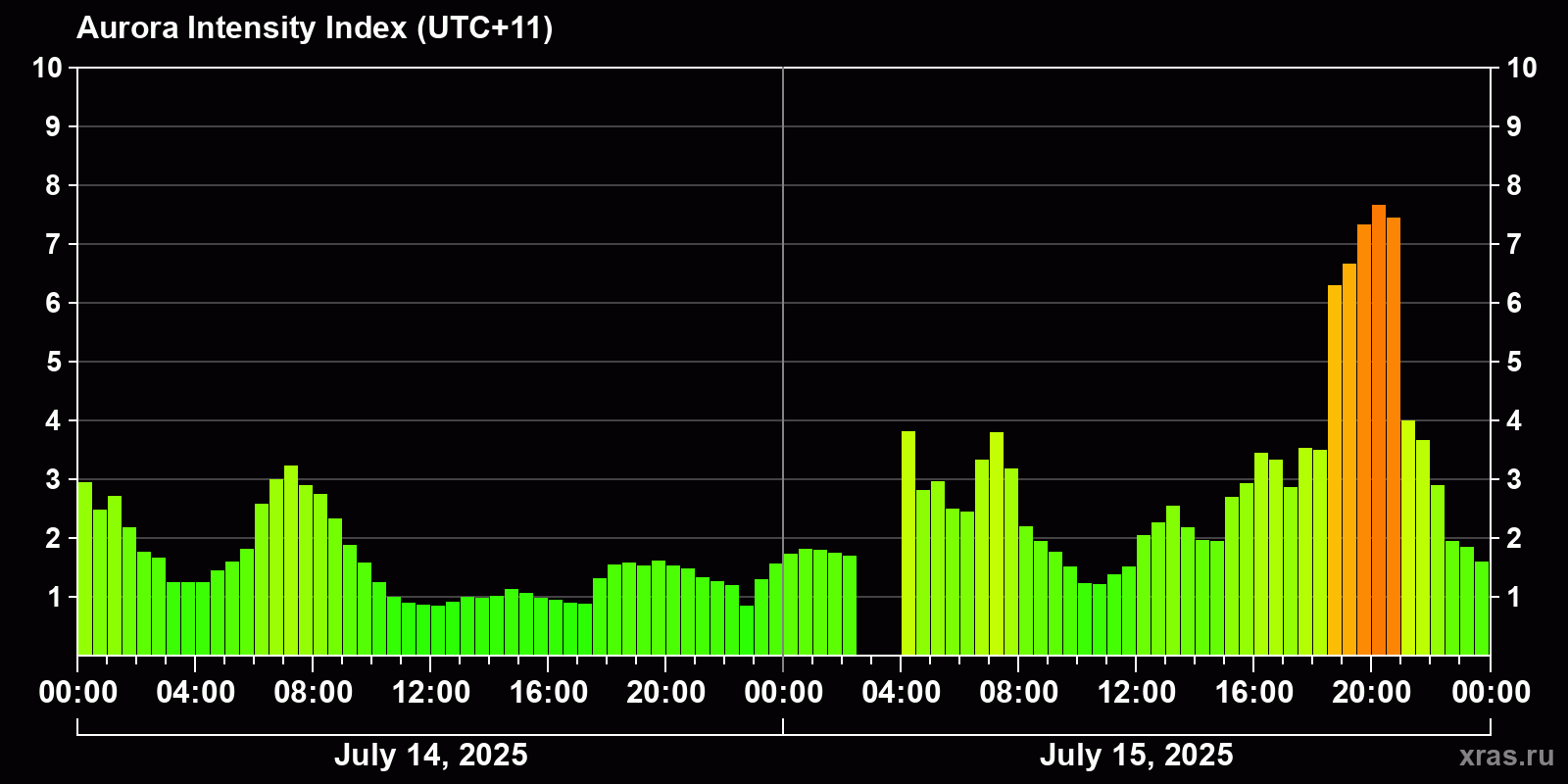 Polar auroras over the past 2 days