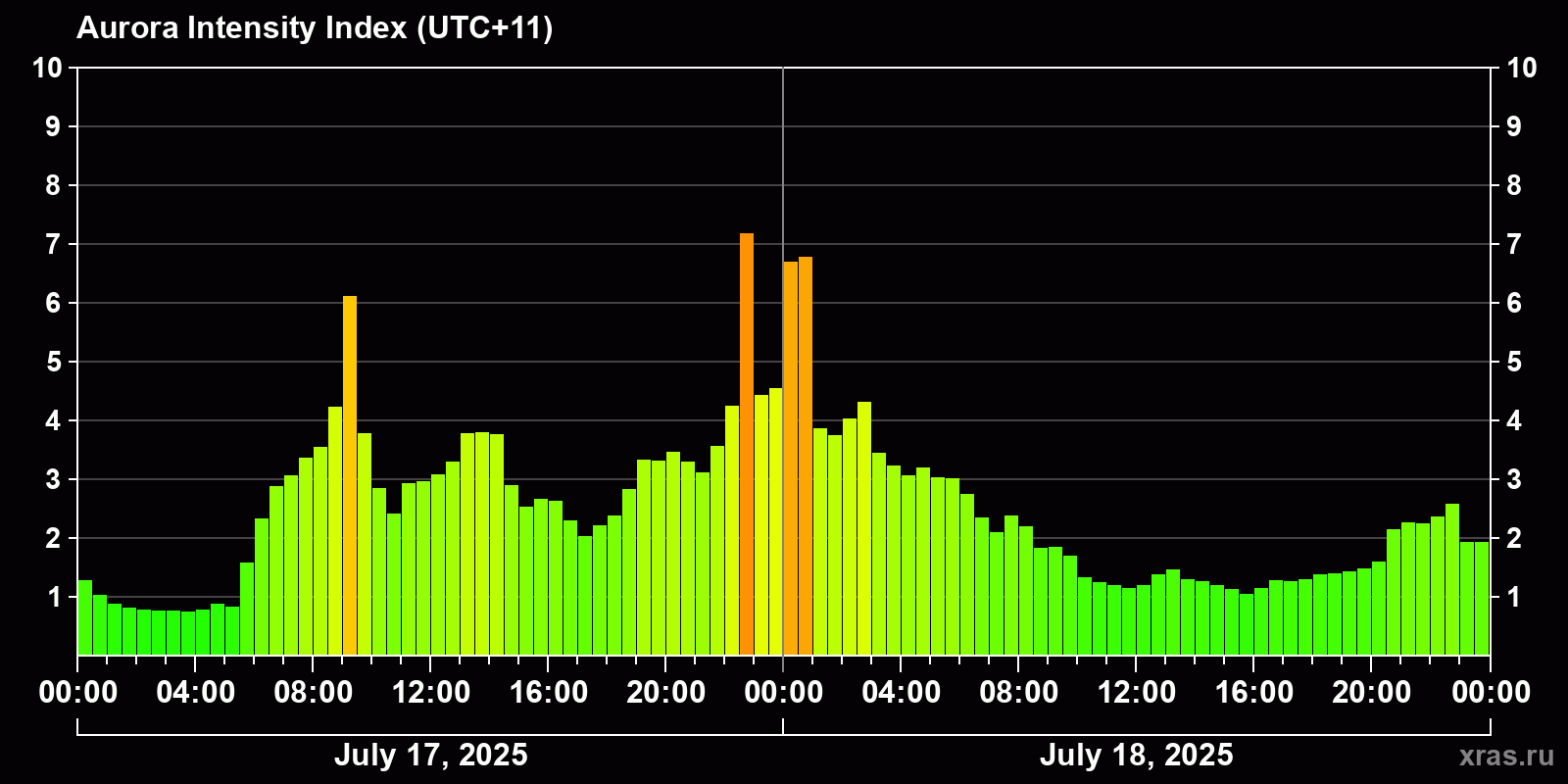 Polar auroras over the past 2 days