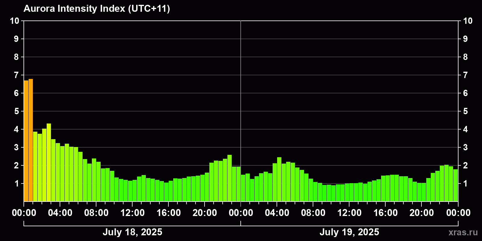 Polar auroras over the past 2 days