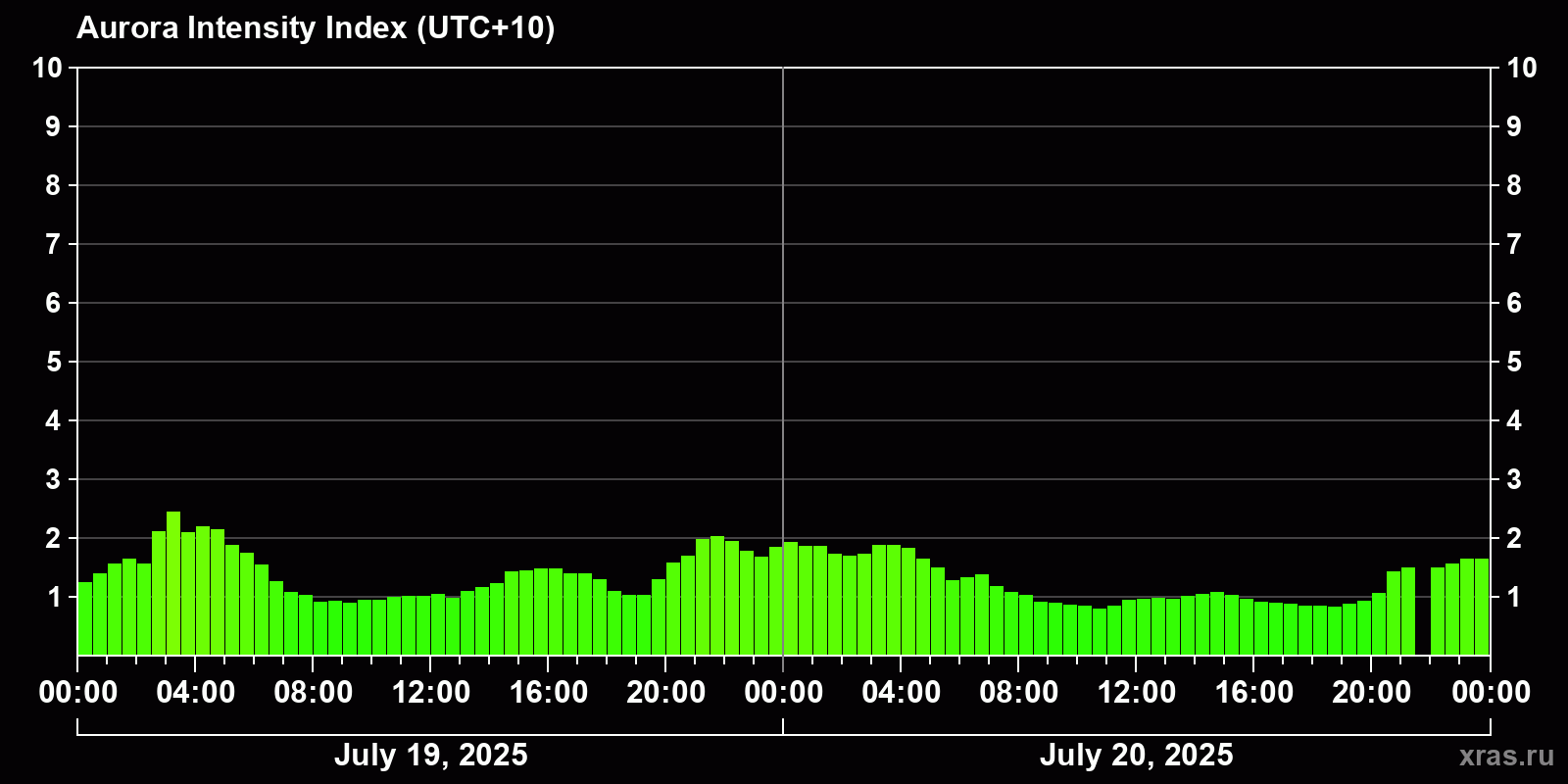 Polar auroras over the past 2 days
