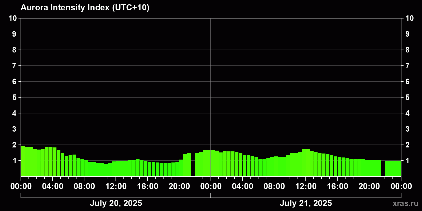 Polar auroras over the past 2 days