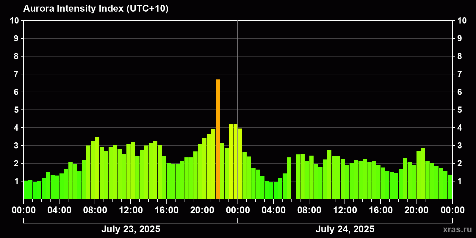Polar auroras over the past 2 days