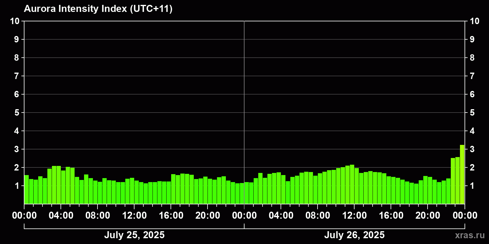 Polar auroras over the past 2 days