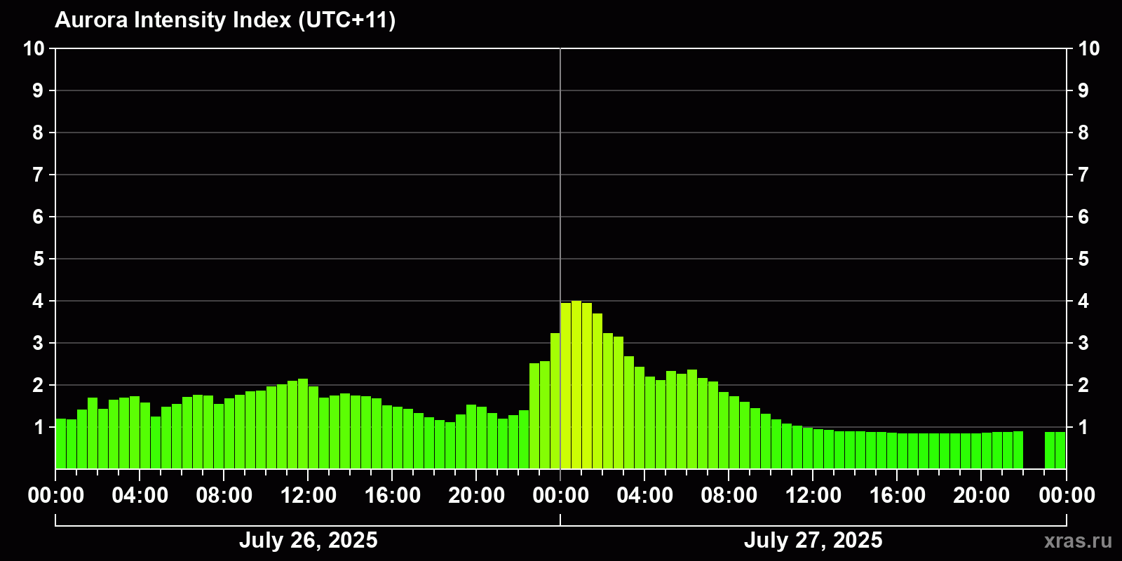 Polar auroras over the past 2 days