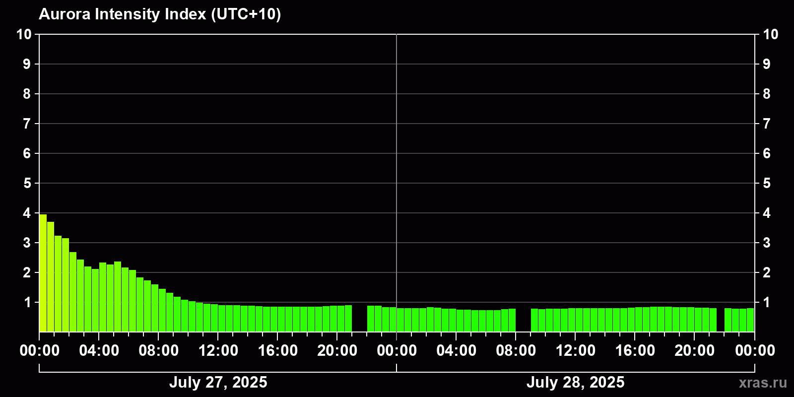 Polar auroras over the past 2 days