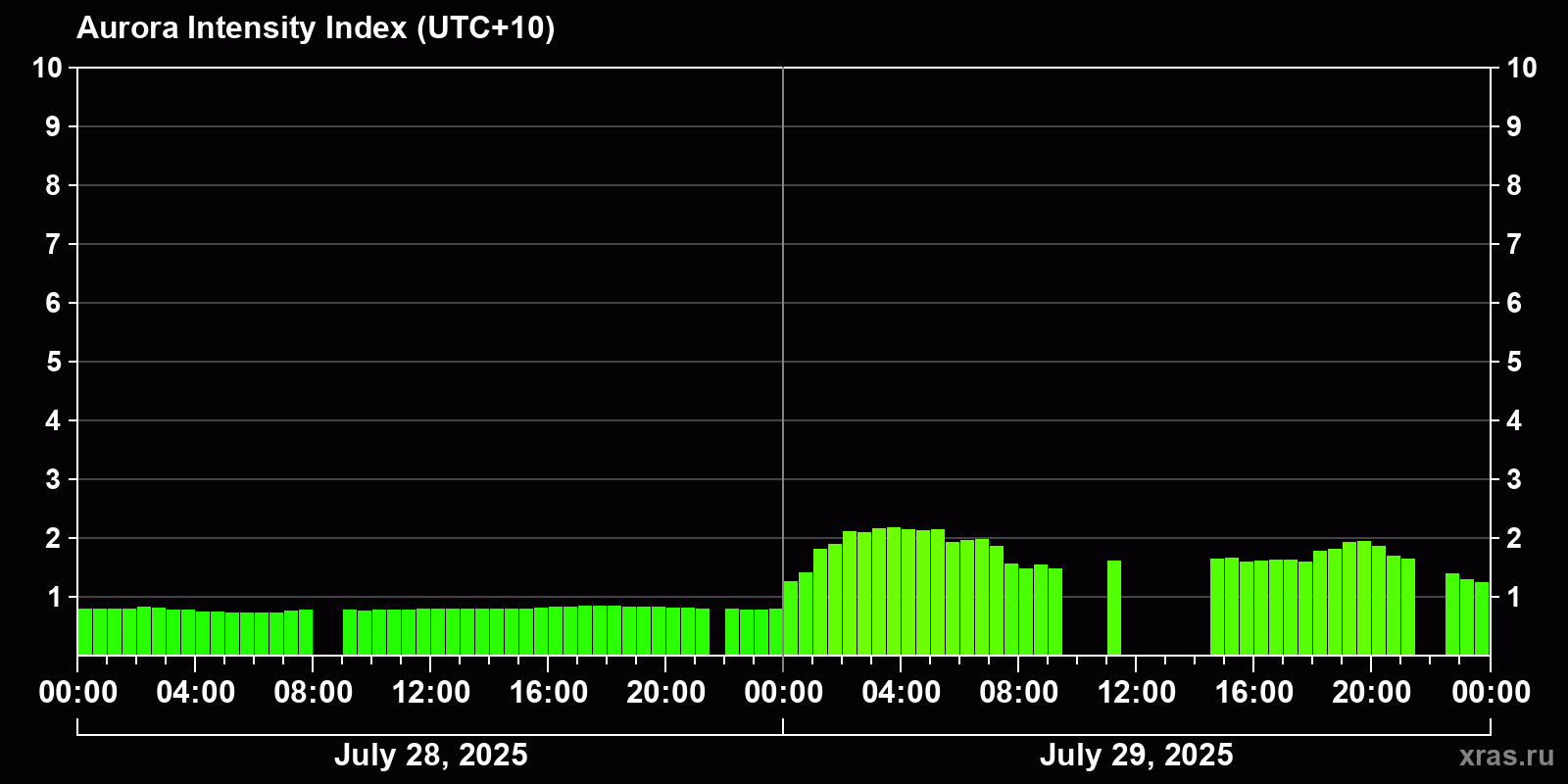 Polar auroras over the past 2 days