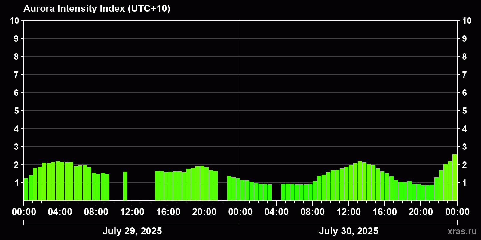 Polar auroras over the past 2 days