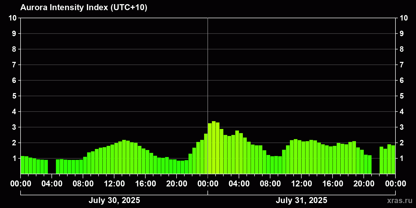 Polar auroras over the past 2 days