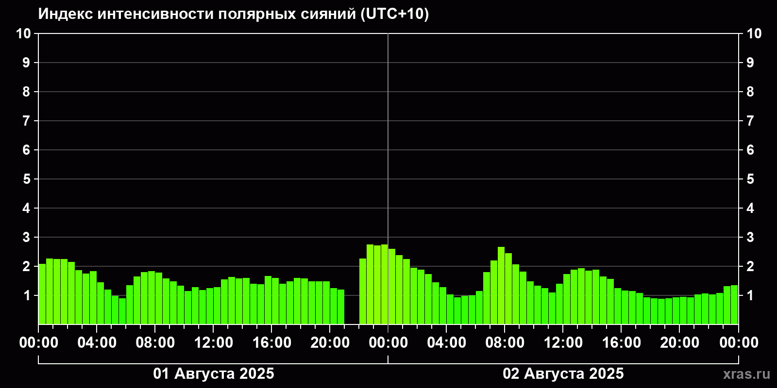 Полярные сияния за последние 2 суток