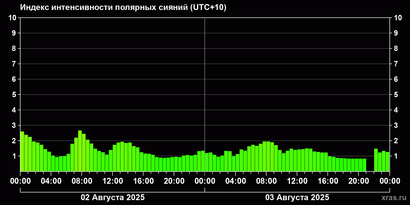 Полярные сияния за последние 2 суток