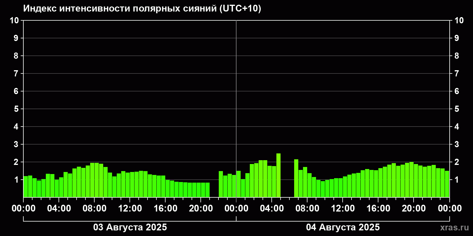 Полярные сияния за последние 2 суток