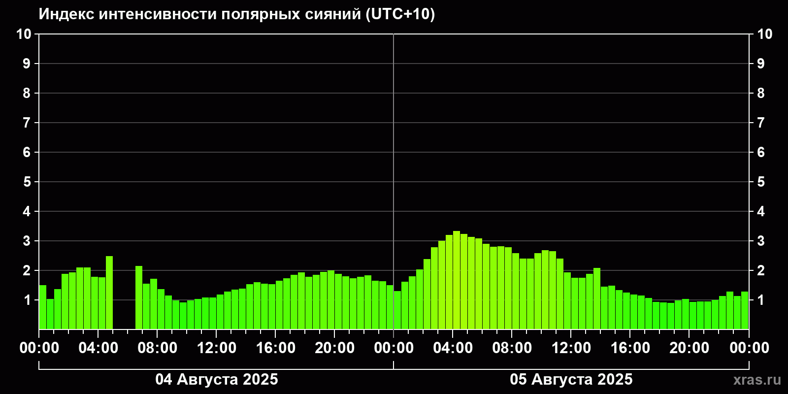 Полярные сияния за последние 2 суток