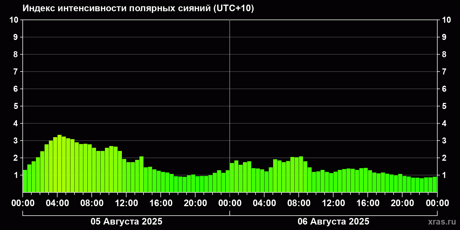 Полярные сияния за последние 2 суток