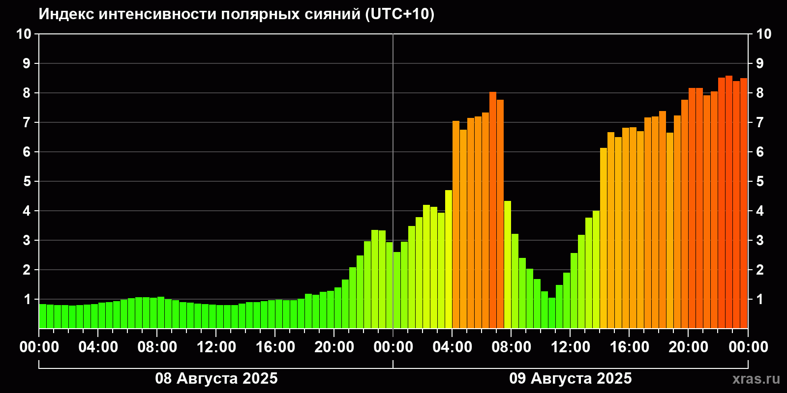 Полярные сияния за последние 2 суток