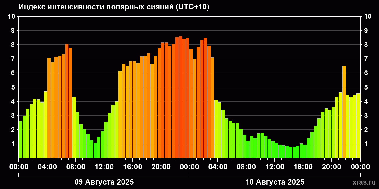 Полярные сияния за последние 2 суток