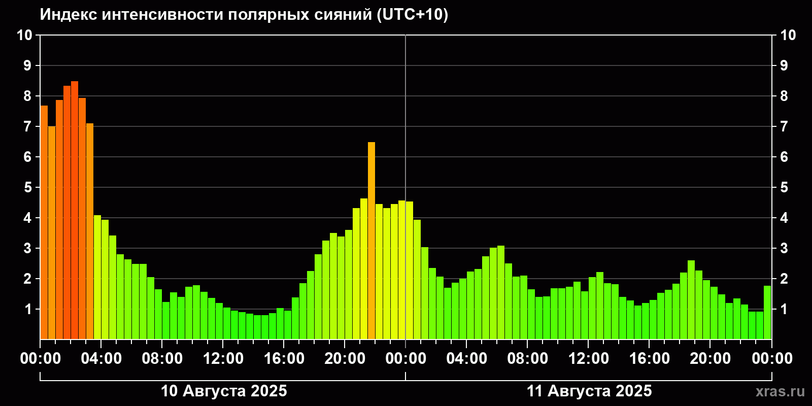 Полярные сияния за последние 2 суток