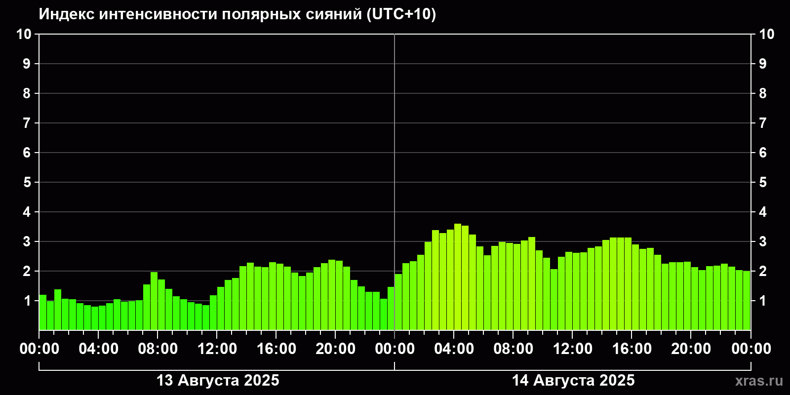 Полярные сияния за последние 2 суток